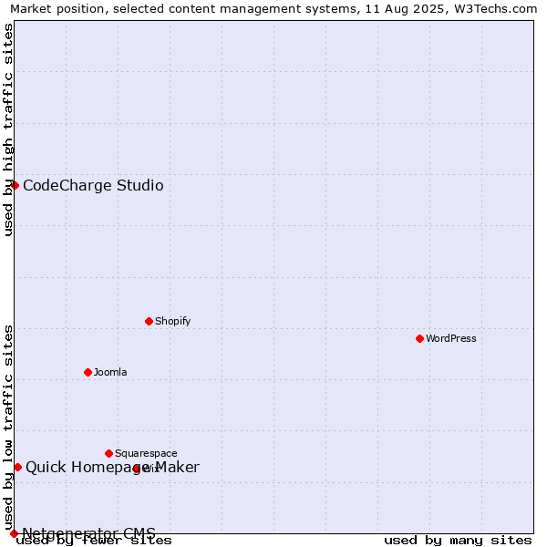 Market position of Quick Homepage Maker vs. CodeCharge Studio vs. Netgenerator CMS