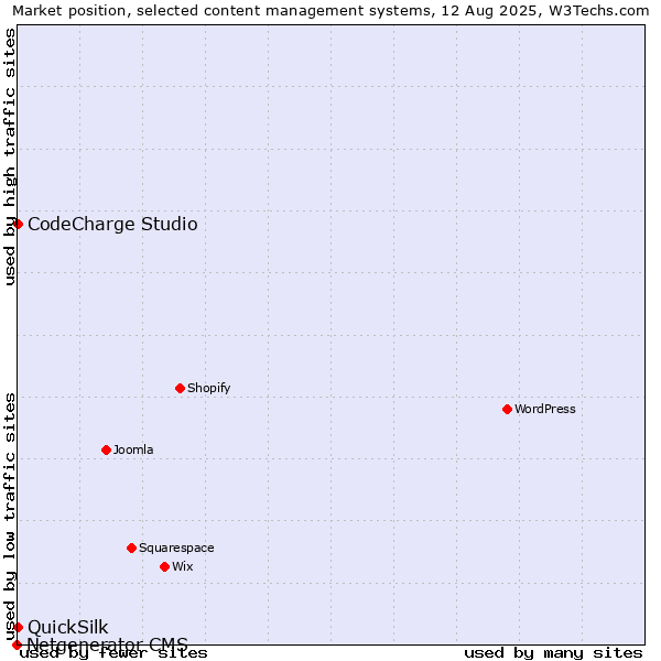Market position of CodeCharge Studio vs. QuickSilk vs. Netgenerator CMS