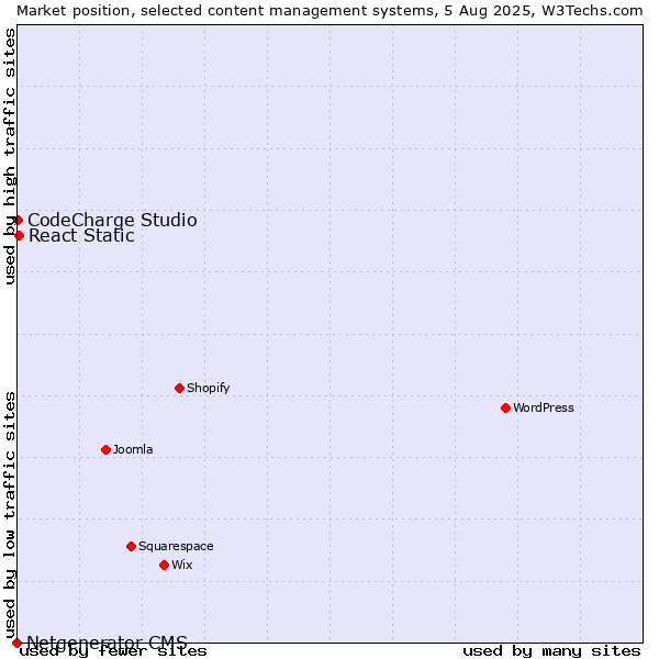 Market position of React Static vs. CodeCharge Studio vs. Netgenerator CMS