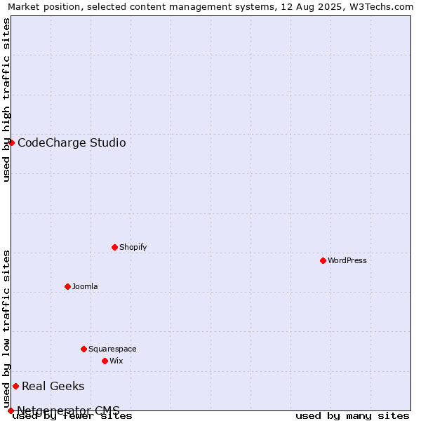Market position of Real Geeks vs. CodeCharge Studio vs. Netgenerator CMS