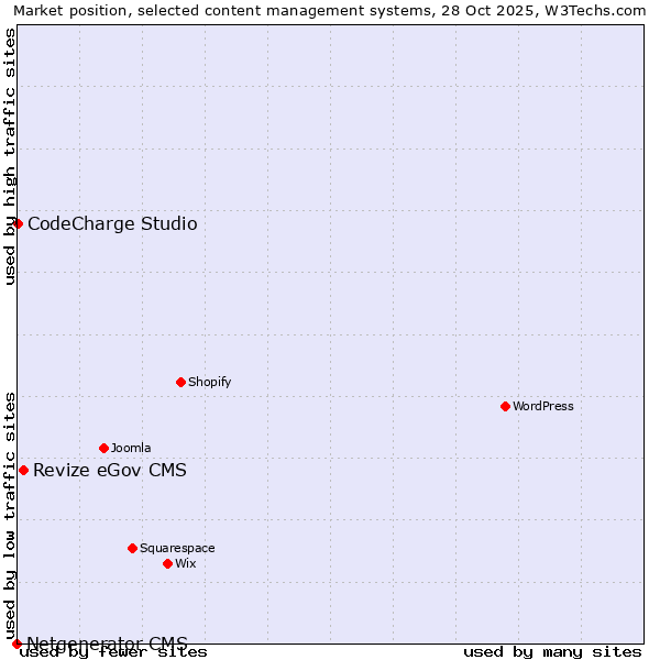 Market position of Revize eGov CMS vs. CodeCharge Studio vs. Netgenerator CMS