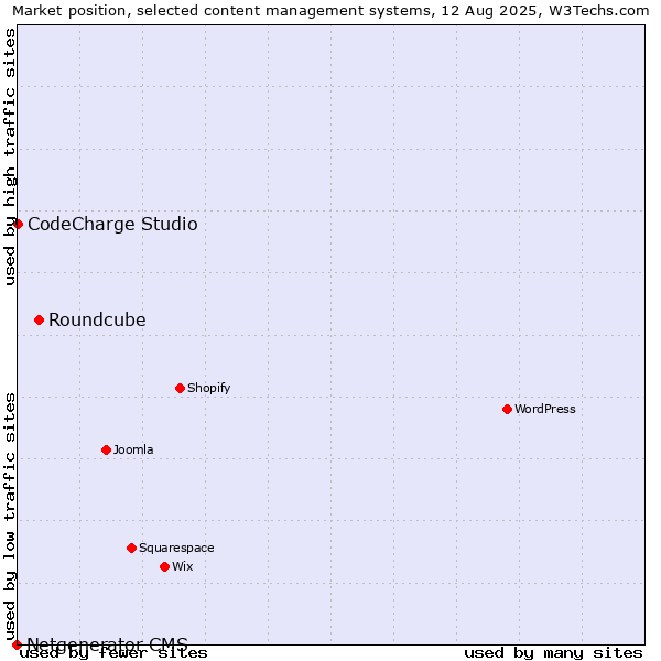 Market position of Roundcube vs. CodeCharge Studio vs. Netgenerator CMS