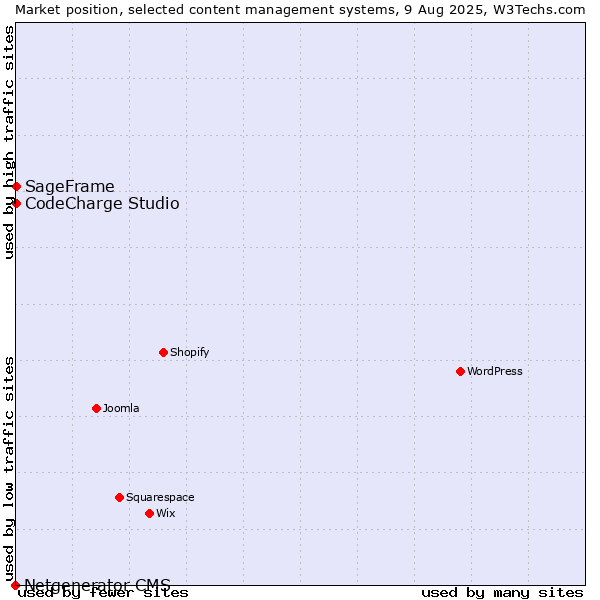 Market position of CodeCharge Studio vs. SageFrame vs. Netgenerator CMS