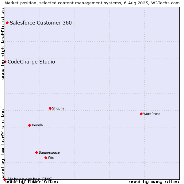 Market position of Salesforce Customer 360 vs. CodeCharge Studio vs. Netgenerator CMS