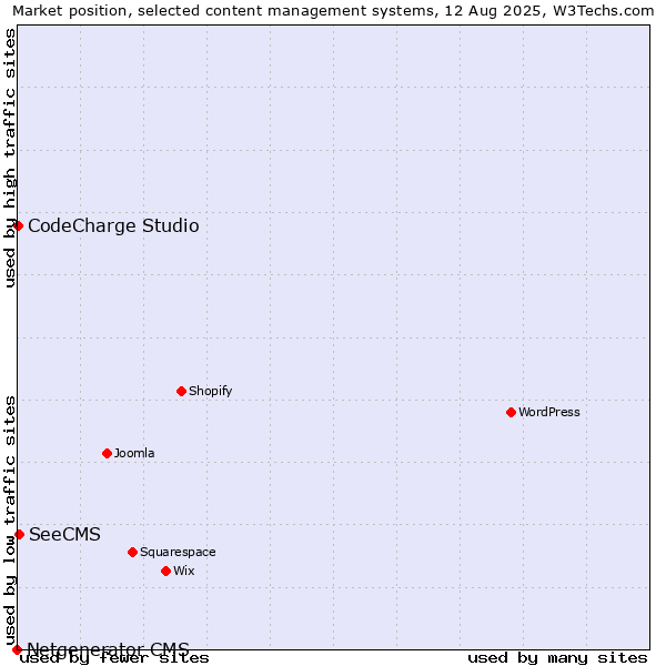 Market position of SeeCMS vs. CodeCharge Studio vs. Netgenerator CMS