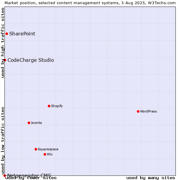 Market position of SharePoint vs. CodeCharge Studio vs. Netgenerator CMS