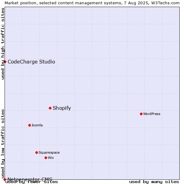 Market position of Shopify vs. CodeCharge Studio vs. Netgenerator CMS