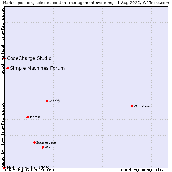 Market position of Simple Machines Forum vs. CodeCharge Studio vs. Netgenerator CMS