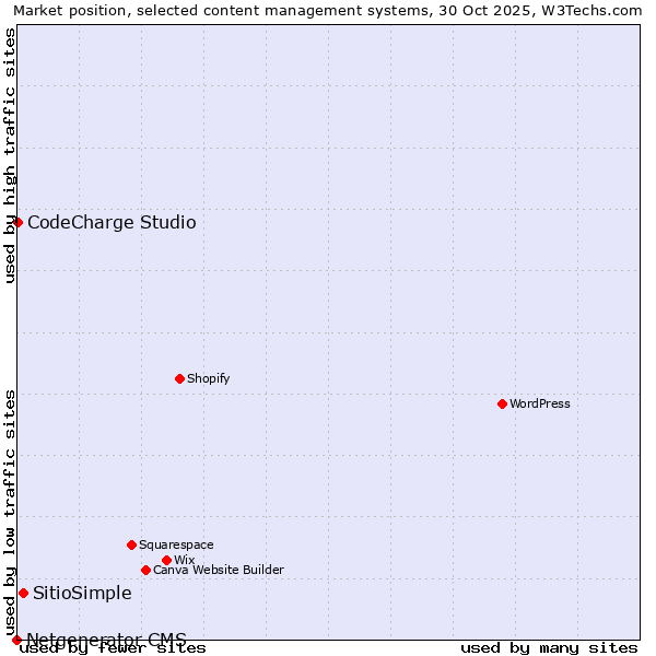 Market position of SitioSimple vs. CodeCharge Studio vs. Netgenerator CMS