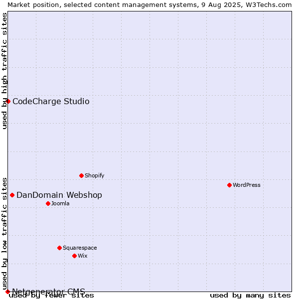 Market position of DanDomain Webshop vs. CodeCharge Studio vs. Netgenerator CMS