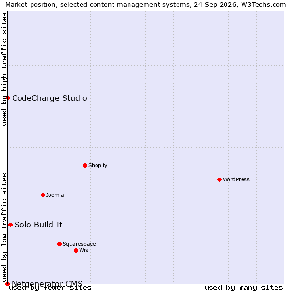 Market position of Solo Build It vs. CodeCharge Studio vs. Netgenerator CMS