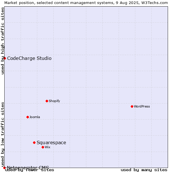 Market position of Squarespace vs. CodeCharge Studio vs. Netgenerator CMS