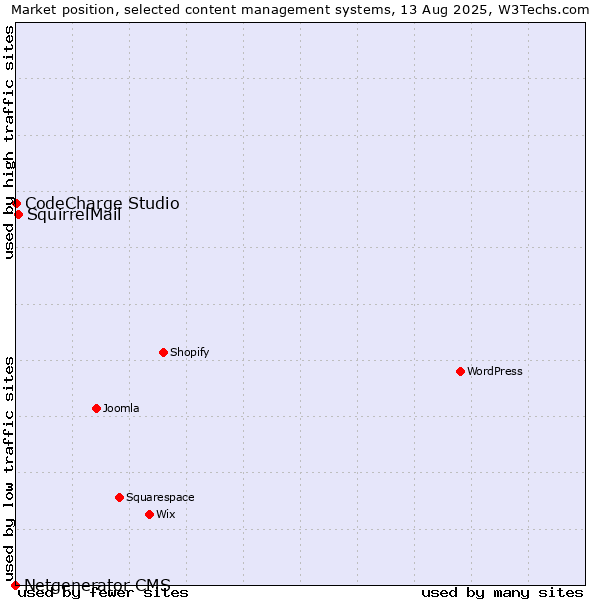 Market position of SquirrelMail vs. CodeCharge Studio vs. Netgenerator CMS
