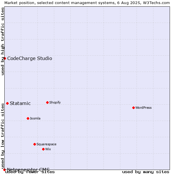 Market position of Statamic vs. CodeCharge Studio vs. Netgenerator CMS