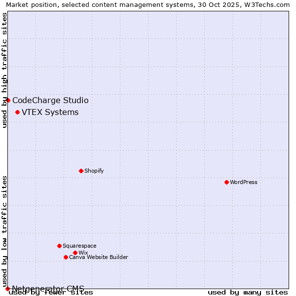 Market position of VTEX Systems vs. CodeCharge Studio vs. Netgenerator CMS
