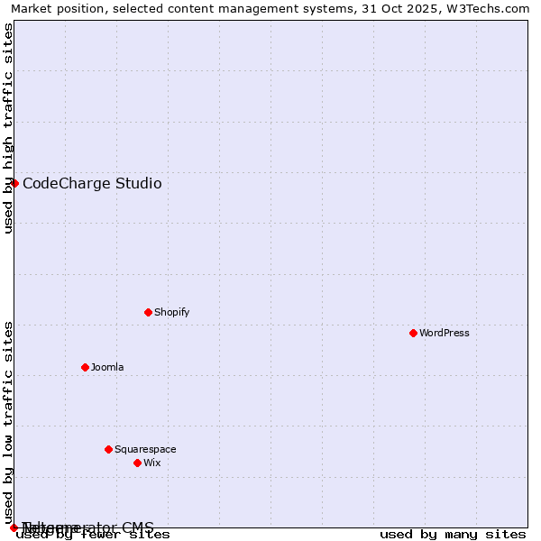 Market position of CodeCharge Studio vs. Taberna vs. Netgenerator CMS