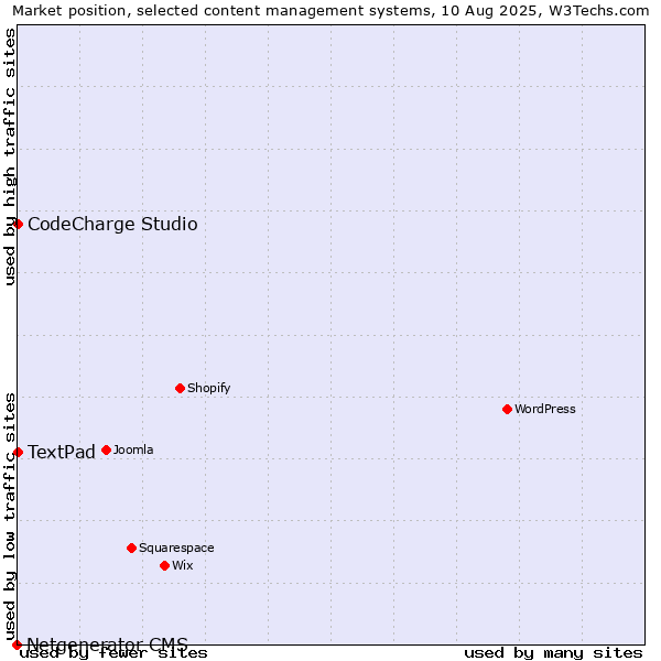 Market position of CodeCharge Studio vs. TextPad vs. Netgenerator CMS