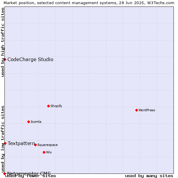 Market position of Textpattern vs. CodeCharge Studio vs. Netgenerator CMS
