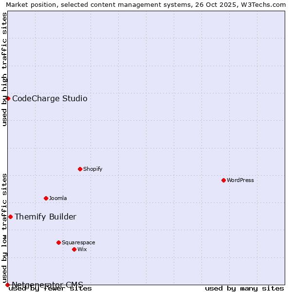 Market position of Themify Builder vs. CodeCharge Studio vs. Netgenerator CMS
