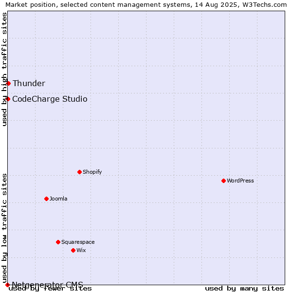 Market position of Thunder vs. CodeCharge Studio vs. Netgenerator CMS