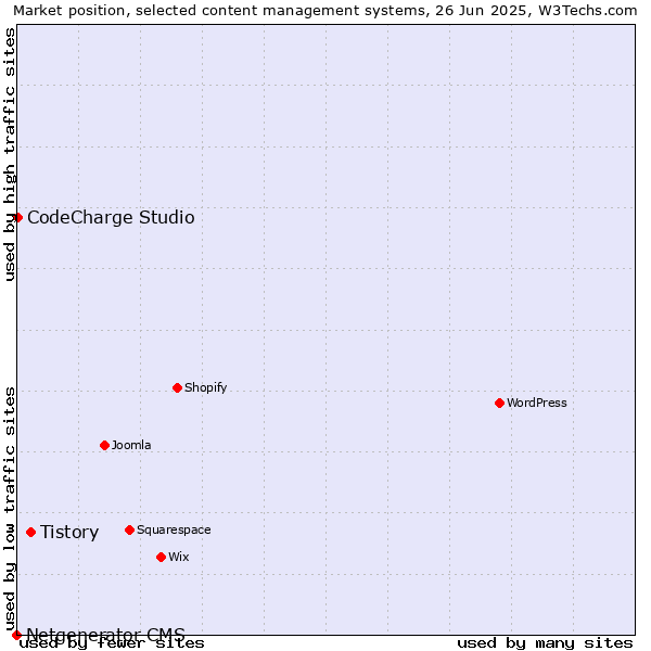 Market position of Tistory vs. CodeCharge Studio vs. Netgenerator CMS