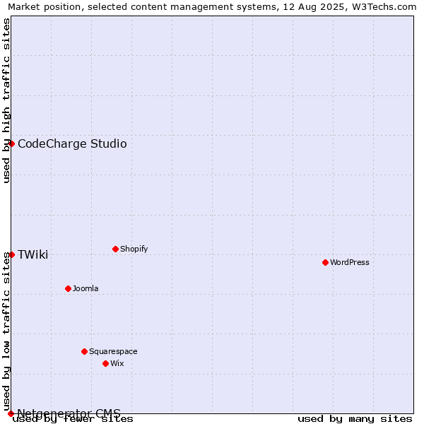 Market position of CodeCharge Studio vs. TWiki vs. Netgenerator CMS