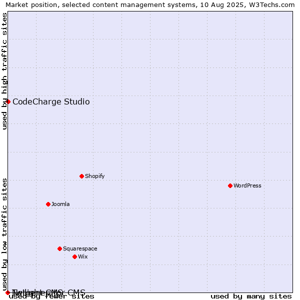 Market position of CodeCharge Studio vs. Twilight CMS vs. Netgenerator CMS