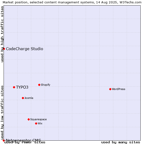 Market position of TYPO3 vs. CodeCharge Studio vs. Netgenerator CMS