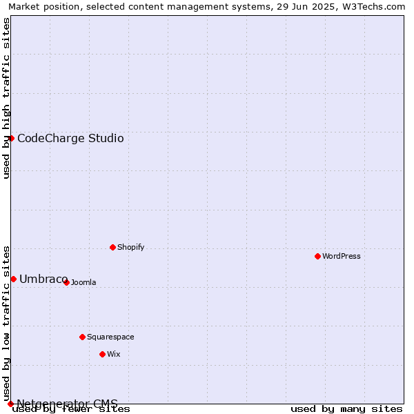 Market position of Umbraco vs. CodeCharge Studio vs. Netgenerator CMS