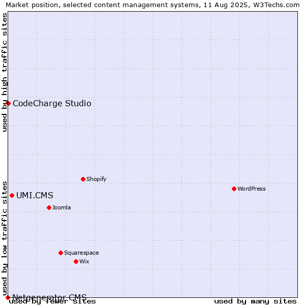 Market position of UMI.CMS vs. CodeCharge Studio vs. Netgenerator CMS