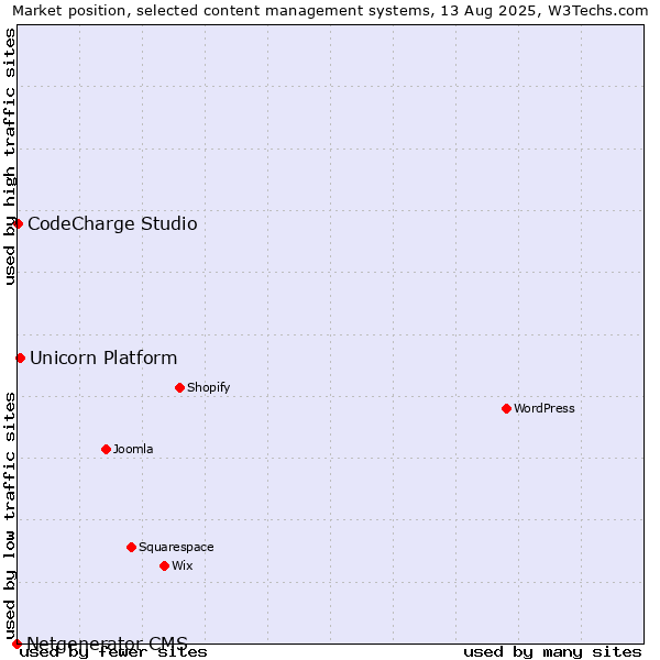 Market position of Unicorn Platform vs. CodeCharge Studio vs. Netgenerator CMS