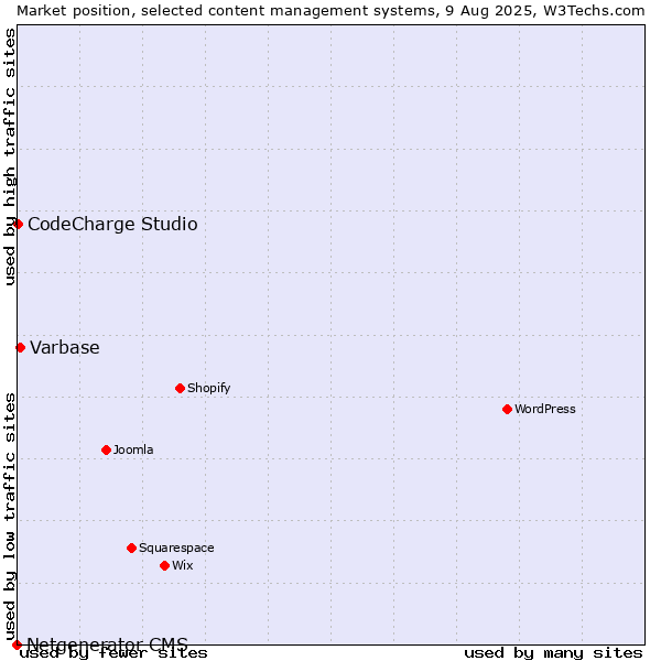 Market position of Varbase vs. CodeCharge Studio vs. Netgenerator CMS