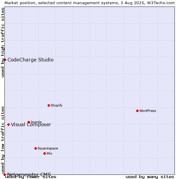 Market position of Visual Composer vs. CodeCharge Studio vs. Netgenerator CMS