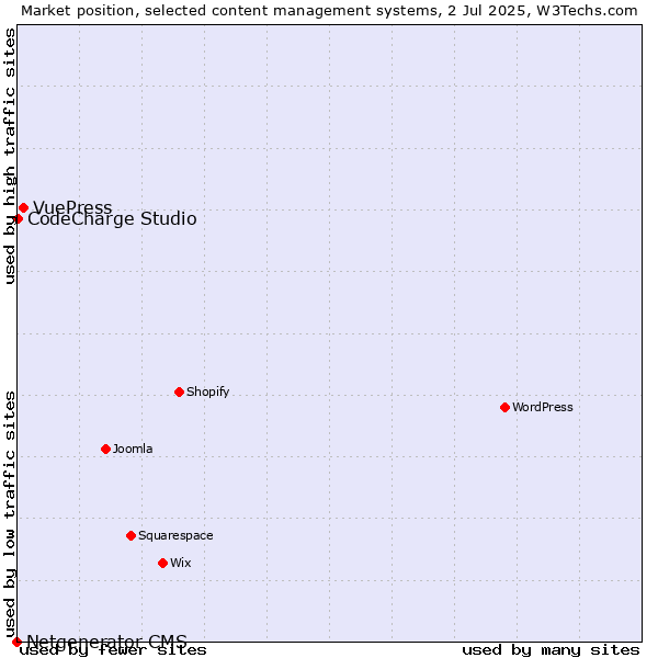 Market position of VuePress vs. CodeCharge Studio vs. Netgenerator CMS