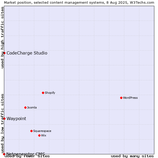 Market position of CodeCharge Studio vs. Waypoint vs. Netgenerator CMS
