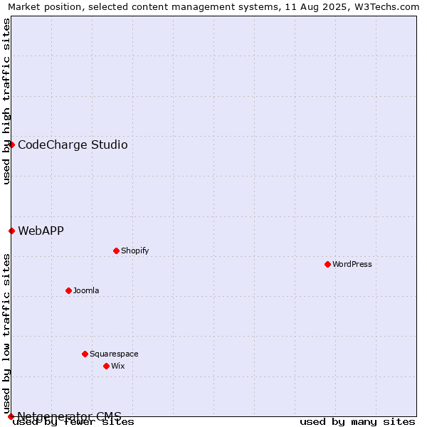 Market position of CodeCharge Studio vs. WebAPP vs. Netgenerator CMS