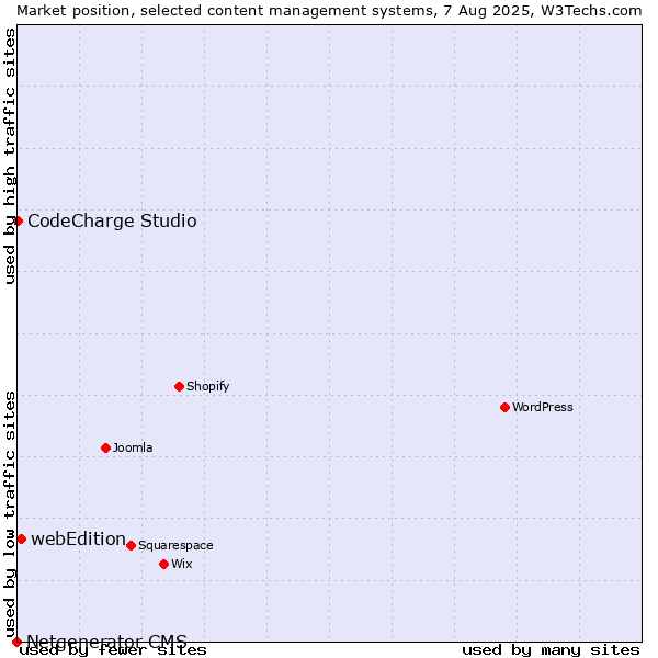 Market position of webEdition vs. CodeCharge Studio vs. Netgenerator CMS