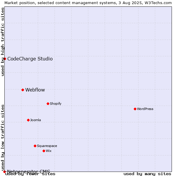 Market position of Webflow vs. CodeCharge Studio vs. Netgenerator CMS