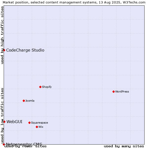 Market position of WebGUI vs. CodeCharge Studio vs. Netgenerator CMS
