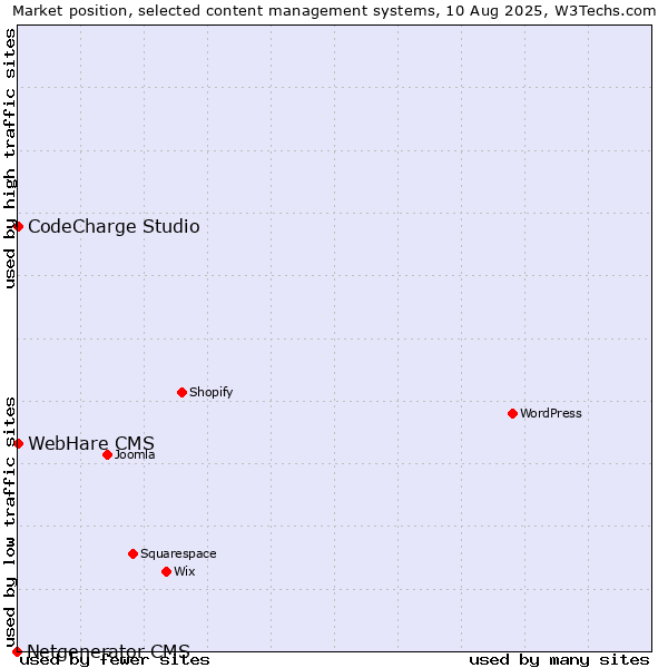 Market position of CodeCharge Studio vs. WebHare CMS vs. Netgenerator CMS