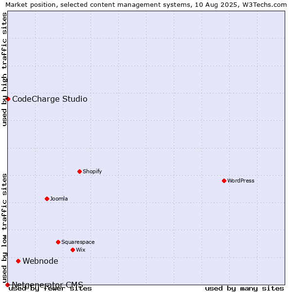 Market position of Webnode vs. CodeCharge Studio vs. Netgenerator CMS