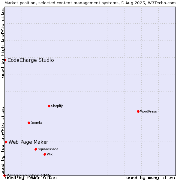 Market position of Web Page Maker vs. CodeCharge Studio vs. Netgenerator CMS