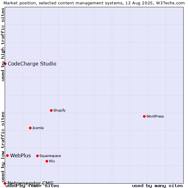 Market position of WebPlus vs. CodeCharge Studio vs. Netgenerator CMS