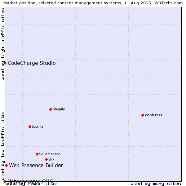 Market position of Web Presence Builder vs. CodeCharge Studio vs. Netgenerator CMS