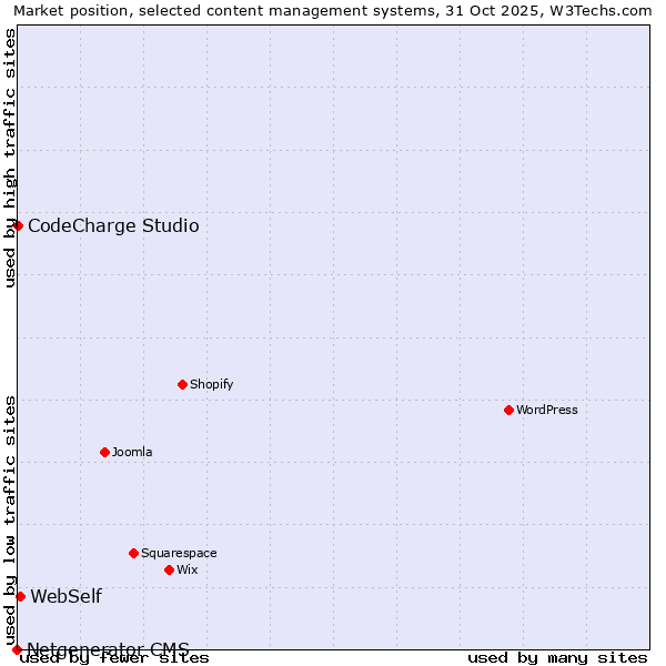 Market position of WebSelf vs. CodeCharge Studio vs. Netgenerator CMS