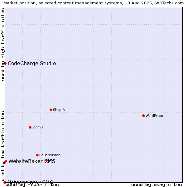 Market position of WebsiteBaker CMS vs. CodeCharge Studio vs. Netgenerator CMS