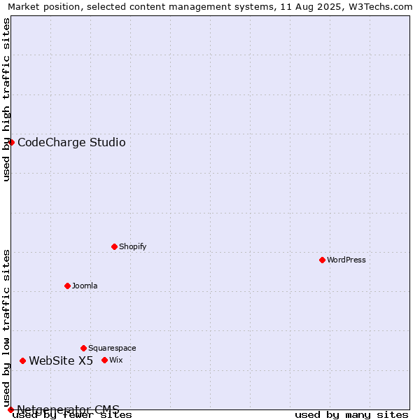 Market position of WebSite X5 vs. CodeCharge Studio vs. Netgenerator CMS