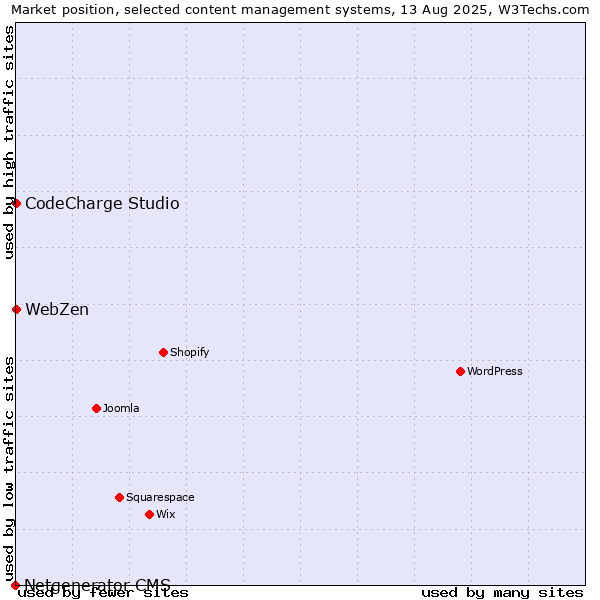 Market position of CodeCharge Studio vs. WebZen vs. Netgenerator CMS