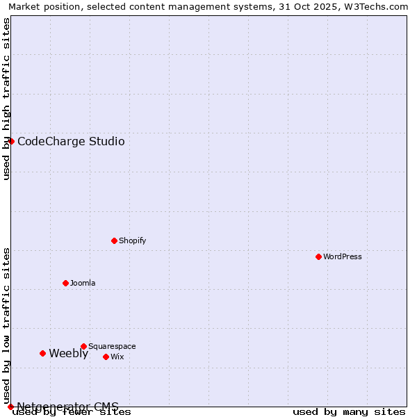 Market position of Weebly vs. CodeCharge Studio vs. Netgenerator CMS