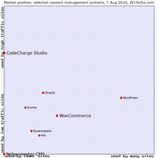 Market position of WooCommerce vs. CodeCharge Studio vs. Netgenerator CMS